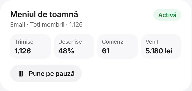 Campanie de email activă, cu mesaje trimise, deschise și comenzi