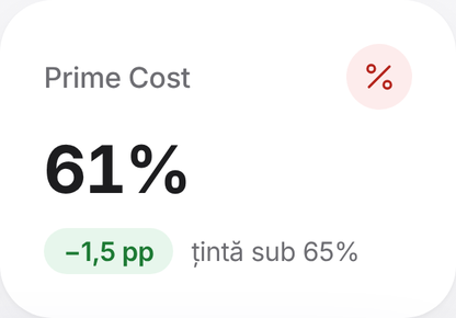 Prime cost-ul restaurantului, sub ținta de 65%