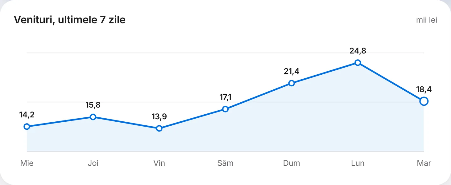Graficul veniturilor din ultimele 7 zile